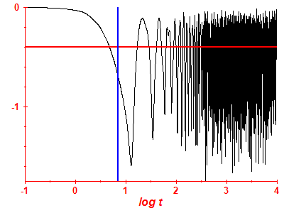 Survival probability log
